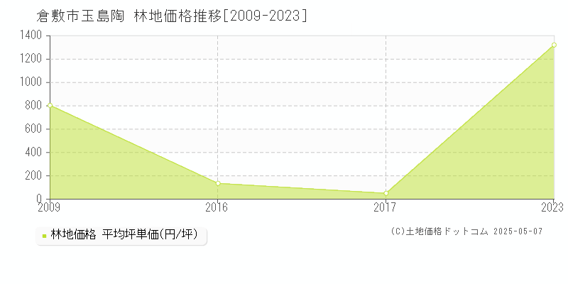 玉島陶(倉敷市)の林地価格推移グラフ(坪単価)[2009-2023年]