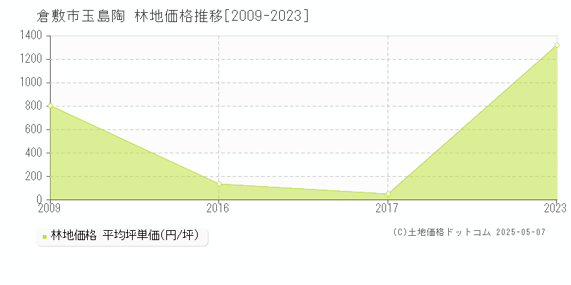 倉敷市玉島陶の林地価格推移グラフ 