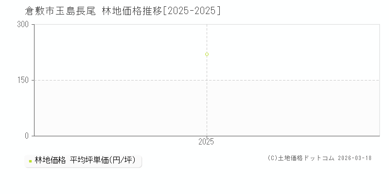 玉島長尾(倉敷市)の林地価格推移グラフ(坪単価)[2025-2025年]