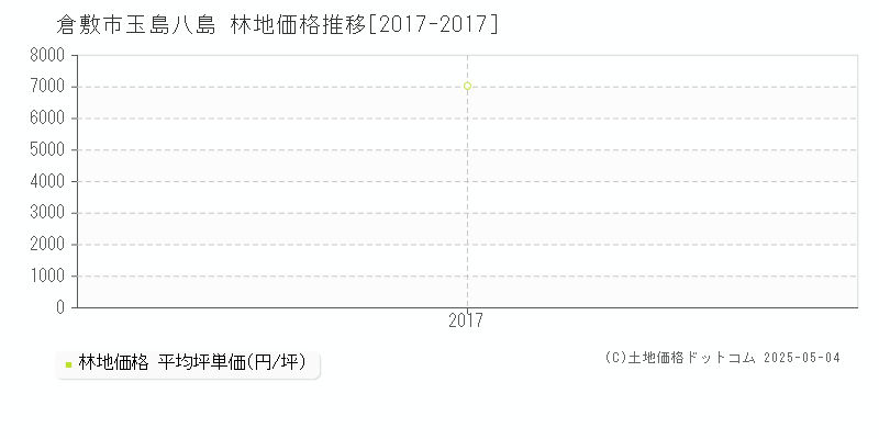 玉島八島(倉敷市)の林地価格推移グラフ(坪単価)[2017-2017年]