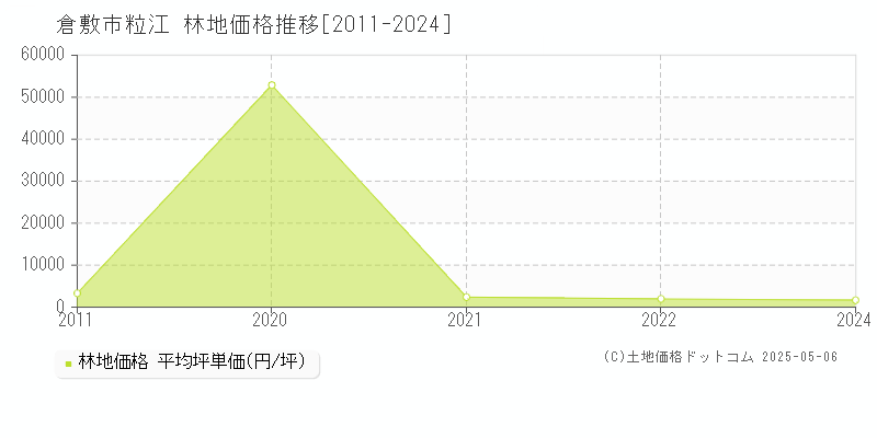 粒江(倉敷市)の林地価格推移グラフ(坪単価)[2011-2024年]