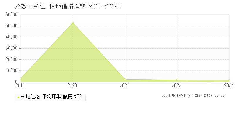 倉敷市粒江の林地取引事例推移グラフ 