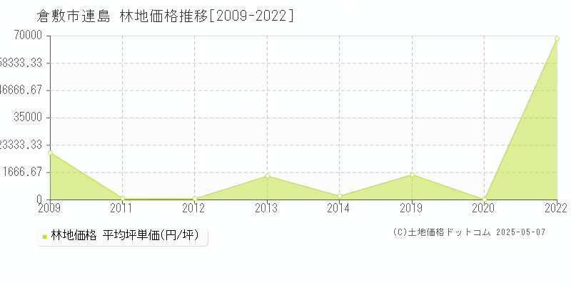 連島(倉敷市)の林地価格推移グラフ(坪単価)[2009-2022年]