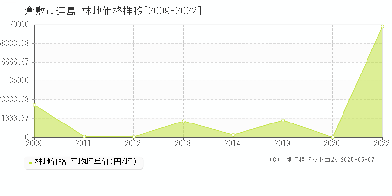 倉敷市連島の林地価格推移グラフ 