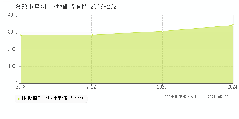 鳥羽(倉敷市)の林地価格推移グラフ(坪単価)[2018-2024年]