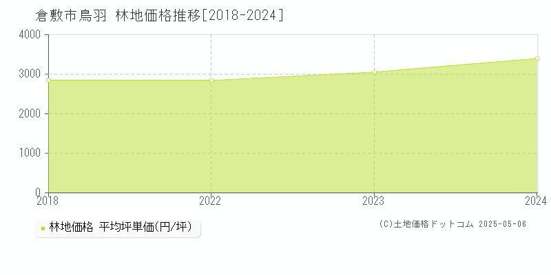 倉敷市鳥羽の林地取引事例推移グラフ 