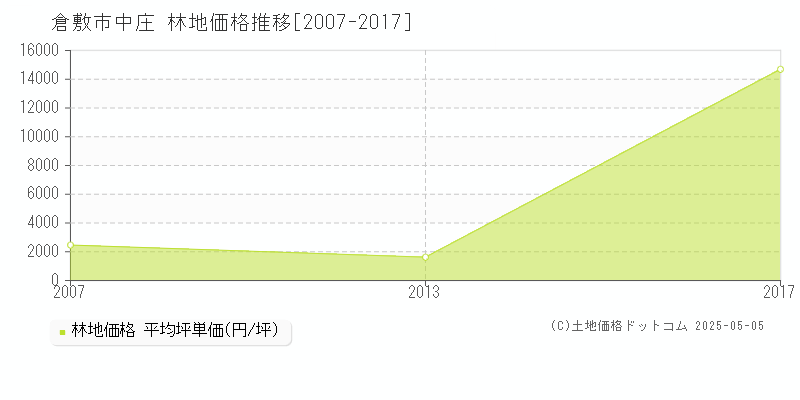 中庄(倉敷市)の林地価格推移グラフ(坪単価)[2007-2017年]