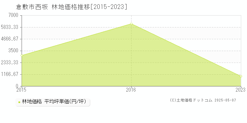 倉敷市西坂の林地価格推移グラフ 