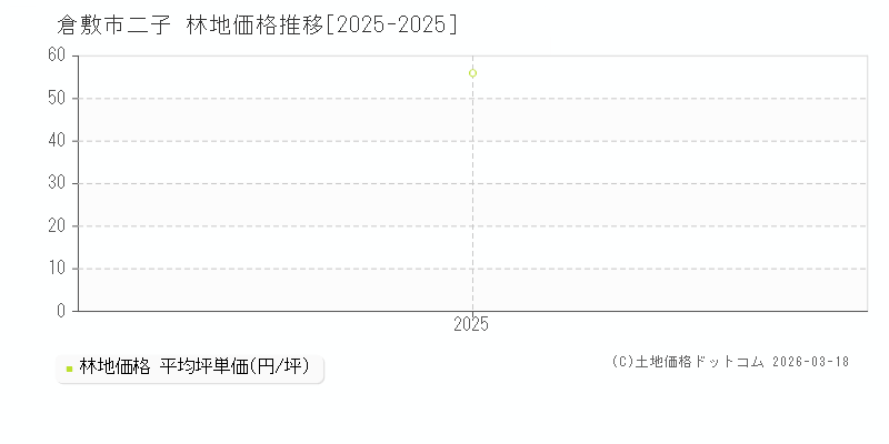 二子(倉敷市)の林地価格推移グラフ(坪単価)[2025-2025年]