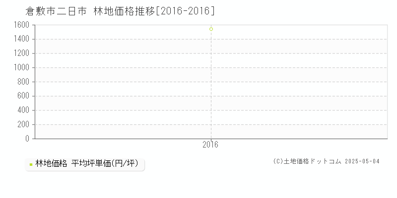 二日市(倉敷市)の林地価格推移グラフ(坪単価)[2016-2016年]