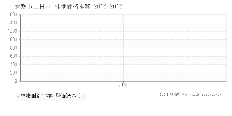 倉敷市二日市の林地価格推移グラフ 