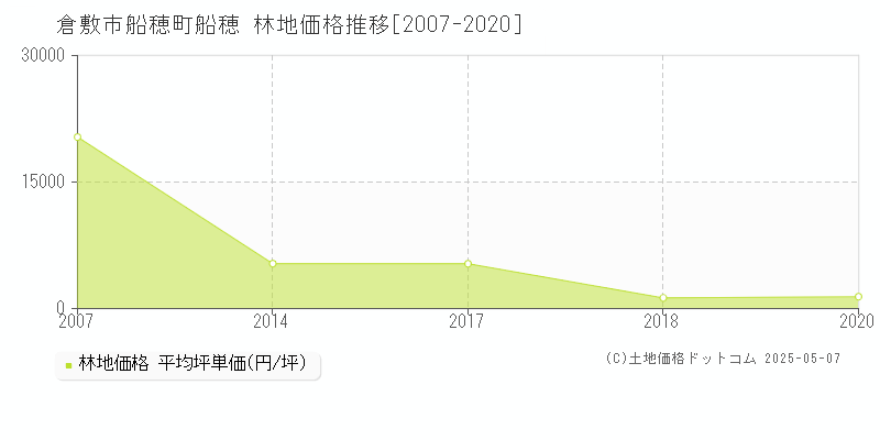 倉敷市船穂町船穂の林地価格推移グラフ 