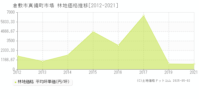 真備町市場(倉敷市)の林地価格推移グラフ(坪単価)[2012-2021年]