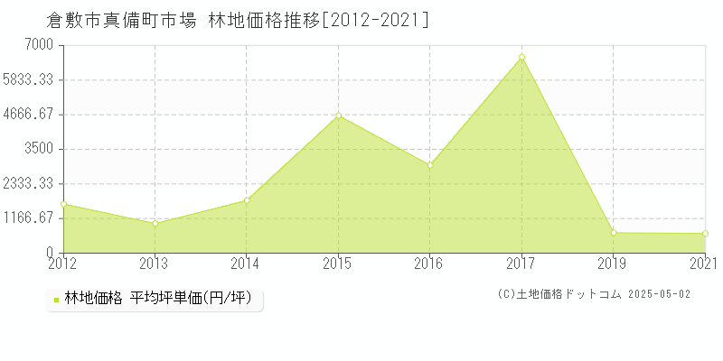 倉敷市真備町市場の林地価格推移グラフ 