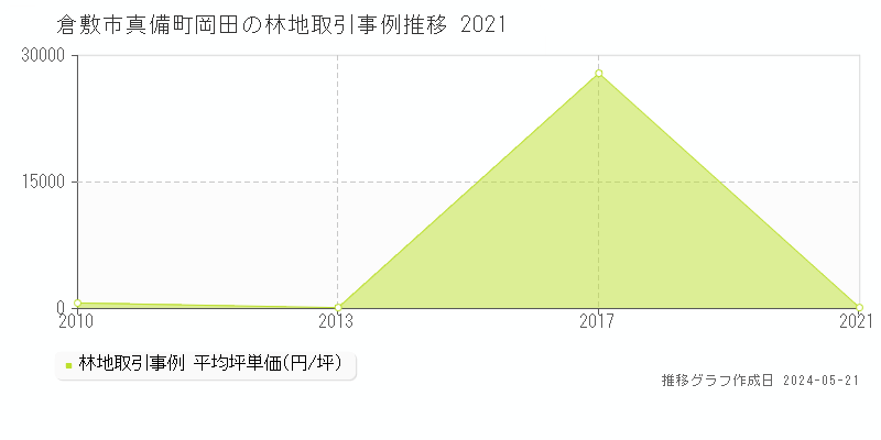 倉敷市真備町岡田の林地価格推移グラフ 