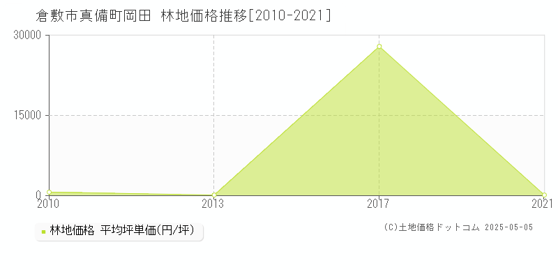 真備町岡田(倉敷市)の林地価格推移グラフ(坪単価)[2010-2021年]