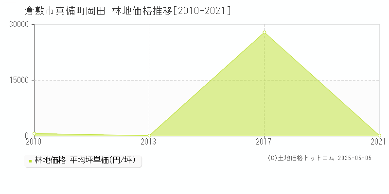 倉敷市真備町岡田の林地価格推移グラフ 