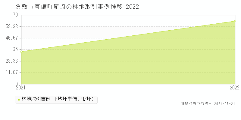 倉敷市真備町尾崎の林地価格推移グラフ 