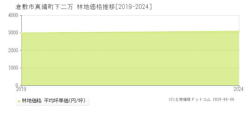 真備町下二万(倉敷市)の林地価格推移グラフ(坪単価)[2019-2024年]