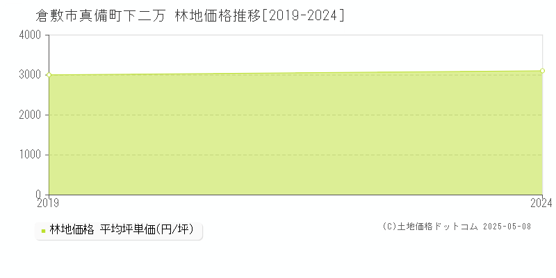 倉敷市真備町下二万の林地価格推移グラフ 