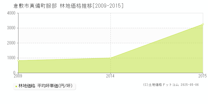 真備町服部(倉敷市)の林地価格推移グラフ(坪単価)[2009-2015年]