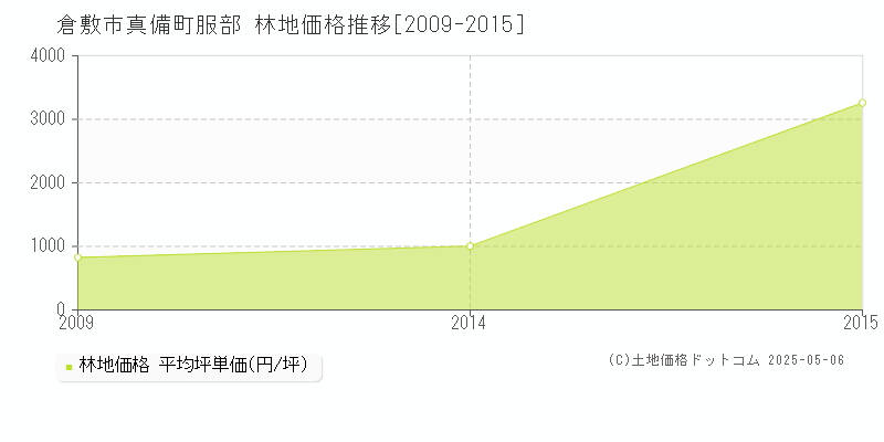 倉敷市真備町服部の林地価格推移グラフ 