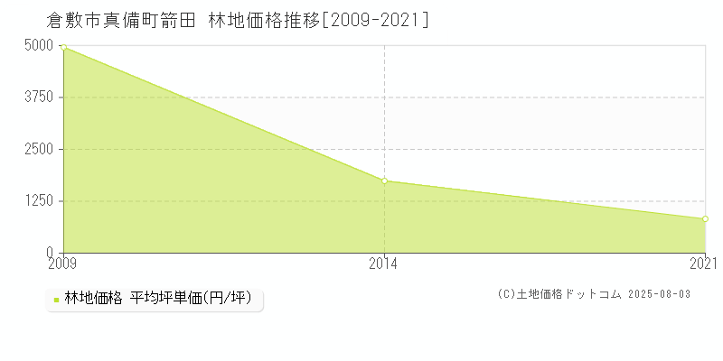 真備町箭田(倉敷市)の林地価格推移グラフ(坪単価)[2009-2021年]