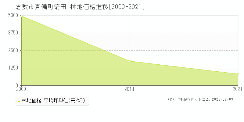 倉敷市真備町箭田の林地価格推移グラフ 