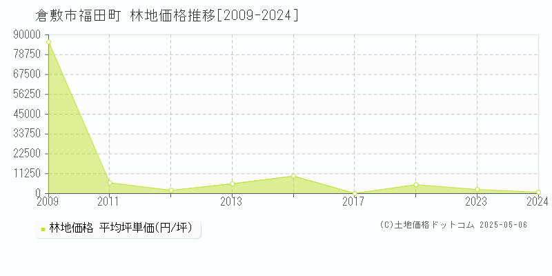 福田町(倉敷市)の林地価格推移グラフ(坪単価)[2009-2024年]