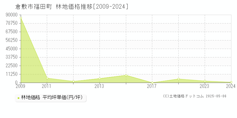 倉敷市福田町の林地価格推移グラフ 