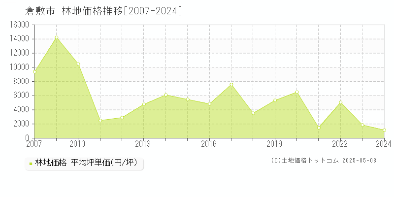 倉敷市(岡山県)の林地価格推移グラフ(坪単価)[2007-2024年]
