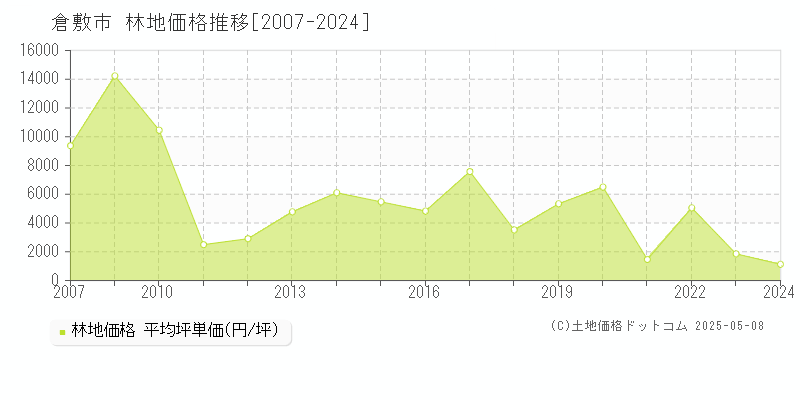 倉敷市の林地価格推移グラフ 