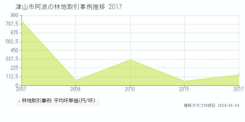 津山市阿波の林地価格推移グラフ 