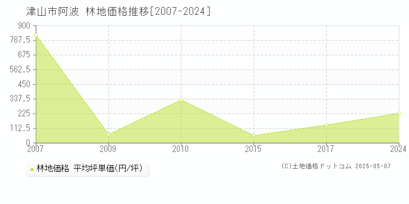 阿波(津山市)の林地価格推移グラフ(坪単価)[2007-2024年]