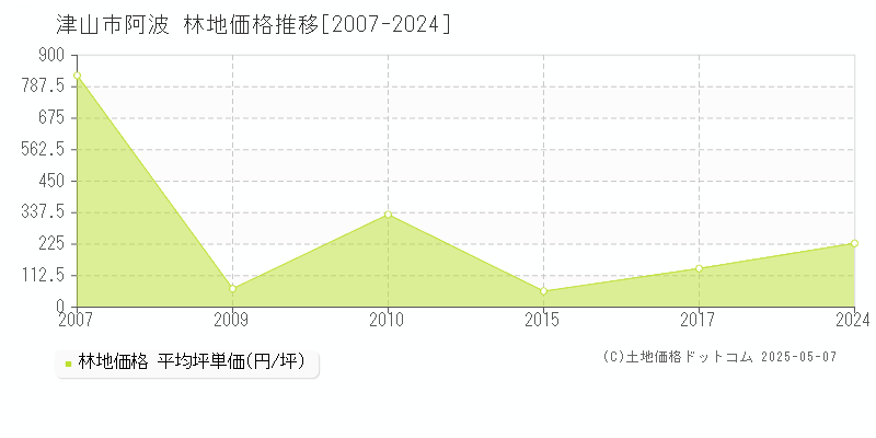 津山市阿波の林地価格推移グラフ 