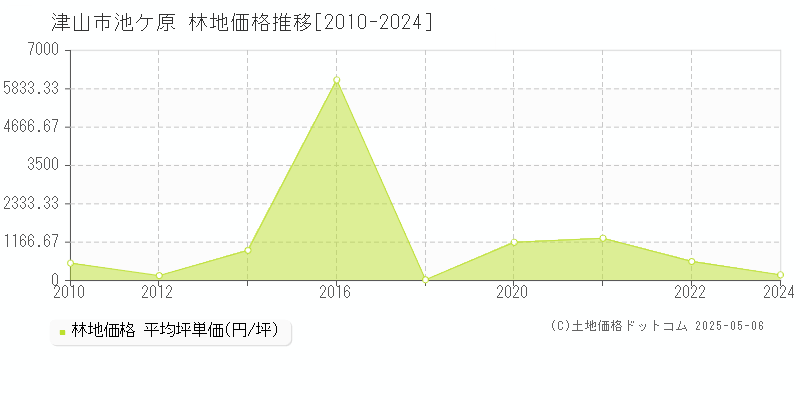 池ケ原(津山市)の林地価格推移グラフ(坪単価)[2010-2024年]