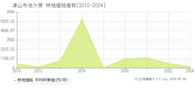 津山市池ケ原の林地取引価格推移グラフ 