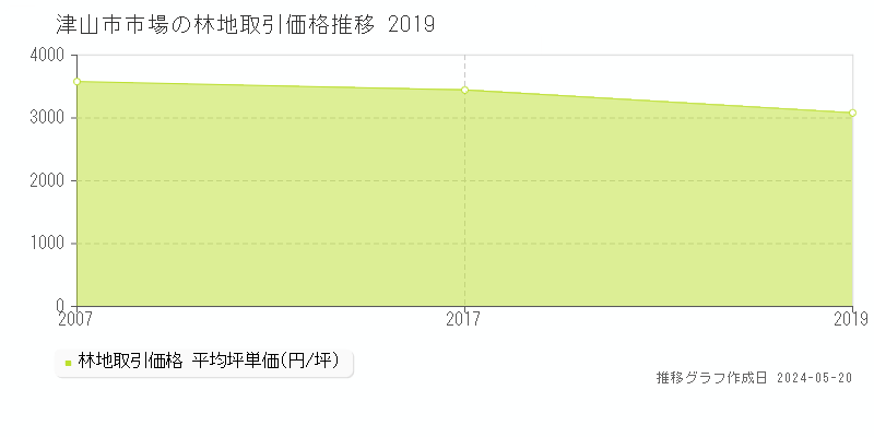 津山市市場の林地取引価格推移グラフ 