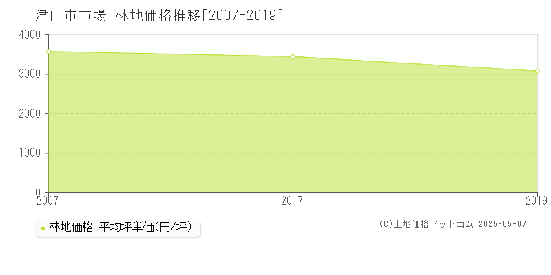 市場(津山市)の林地価格推移グラフ(坪単価)[2007-2019年]