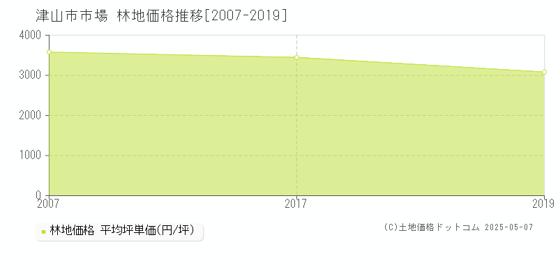 津山市市場の林地価格推移グラフ 