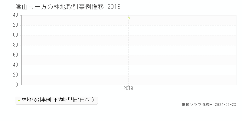 津山市一方の林地価格推移グラフ 