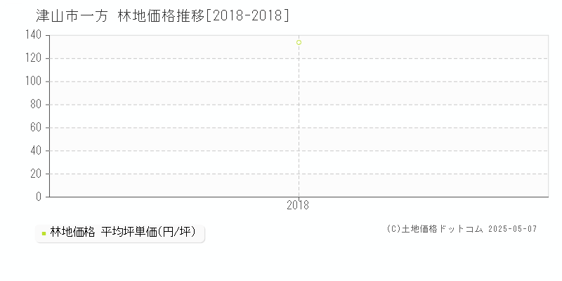 一方(津山市)の林地価格推移グラフ(坪単価)[2018-2018年]