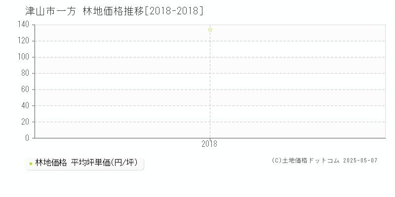 津山市一方の林地価格推移グラフ 