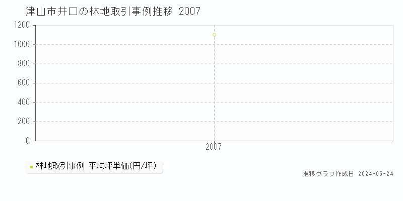 津山市井口の林地価格推移グラフ 