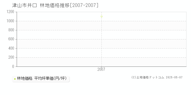 井口(津山市)の林地価格推移グラフ(坪単価)[2007-2007年]