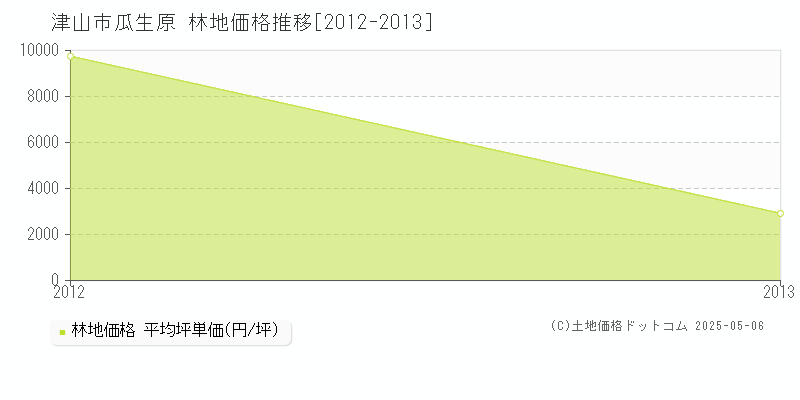 瓜生原(津山市)の林地価格推移グラフ(坪単価)[2012-2013年]