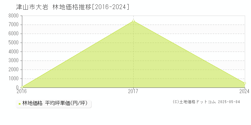 大岩(津山市)の林地価格推移グラフ(坪単価)[2016-2024年]