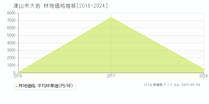 津山市大岩の林地価格推移グラフ 