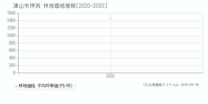押渕(津山市)の林地価格推移グラフ(坪単価)[2020-2020年]