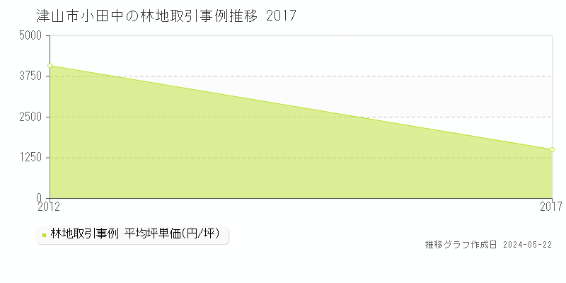 津山市小田中の林地取引事例推移グラフ 